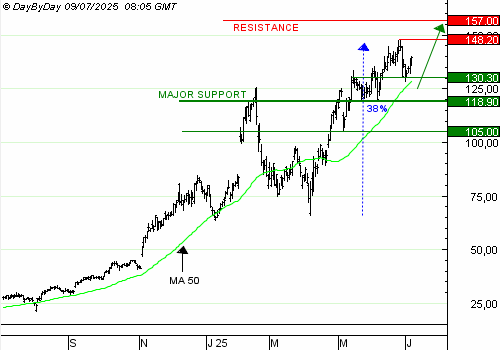 One Trade for you, un service unique de recommandations de trading