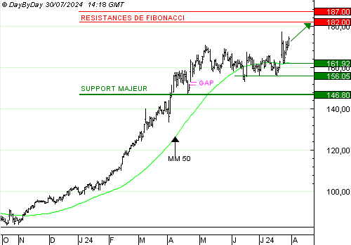 One Trade for you, un service unique de recommandations de trading